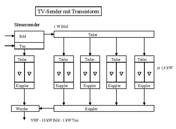 Dietmar Reinke 1992 - Sendetechnik TV Sender mit Transistoren